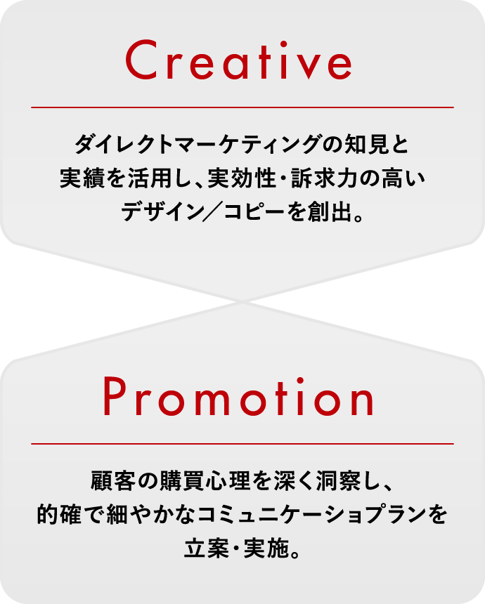 Creative ダイレクトマーケティングの知見と実績を活用し、実効性・訴求力の高いデザイン／コピーを創出。 Promotion 顧客の購買心理を深く洞察し、的確で細やかなコミュニケーショプランを立案・実施。