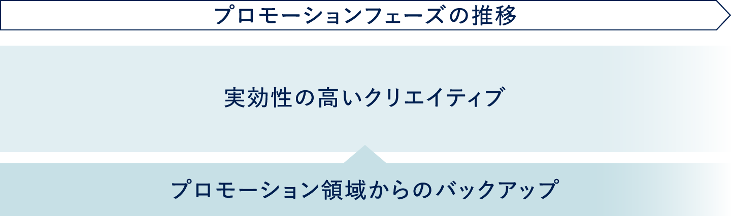 プロモーションフェーズの推移 実効性の高いクリエイティブ プロモーション領域からのバックアップ