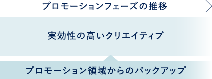 プロモーションフェーズの推移 実効性の高いクリエイティブ プロモーション領域からのバックアップ