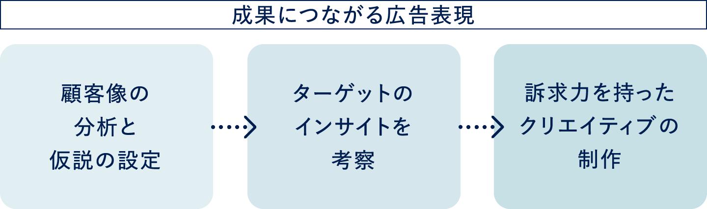 成果につながる広告表現 顧客像の分析と仮説の設定 ターゲットのインサイトを考察 訴求力を持ったクリエイティブの制作