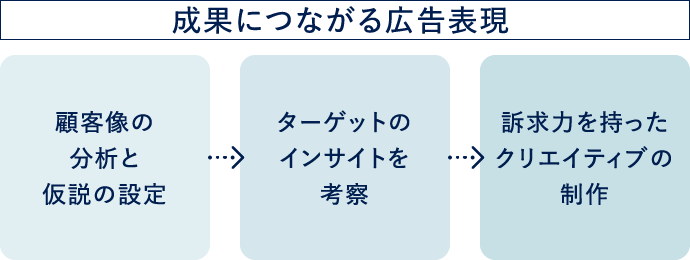 成果につながる広告表現 顧客像の分析と仮説の設定 ターゲットのインサイトを考察 訴求力を持ったクリエイティブの制作