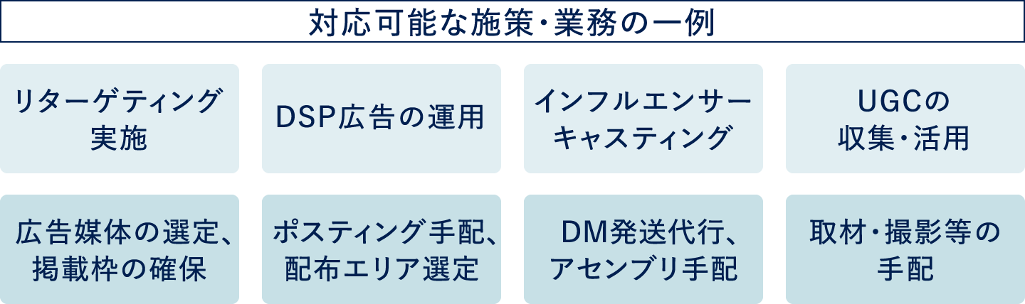 対応可能な施策・業務の一例 リターゲティング実施 DSP広告の運用 インフルエンサーキャスティング UGCの収集・活用  広告媒体の選定、掲載枠の確保  ポスティング手配、配布エリア選定  DM発送代行、アセンブリ手配 取材・撮影等の手配