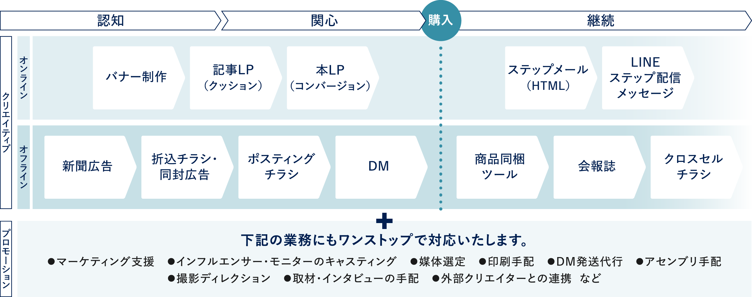下記の業務にもワンストップで対応いたします。⚫マーケティング支援　⚫インフルエンサー・モニターのキャスティング　⚫媒体選定　⚫印刷手配　⚫DM発送代行　⚫アセンブリ手配 ⚫撮影ディレクション　⚫取材・インタビューの手配　⚫外部クリエイターとの連携  など継続関心認知オフラインオンライン購入本LP （コンバージョン）LINE ステップ配信 メッセージステップメール （HTML）記事LP （クッション）バナー制作会報誌クロスセル チラシ商品同梱 ツール折込チラシ・ 同封広告DMポスティング チラシ新聞広告プロモーションクリエイティブ