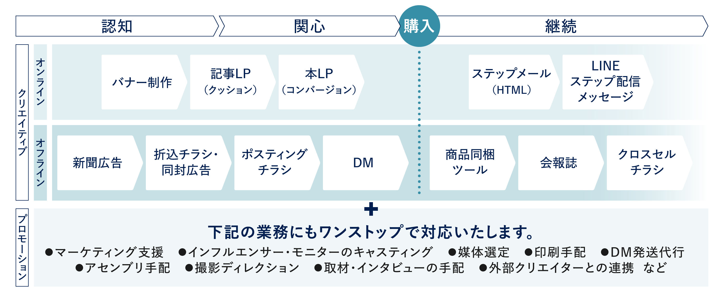 下記の業務にもワンストップで対応いたします。⚫マーケティング支援 ⚫インフルエンサー・モニターのキャスティング ⚫媒体選定 ⚫印刷手配 ⚫DM発送代行 ⚫アセンブリ手配 ⚫撮影ディレクション ⚫取材・インタビューの手配 ⚫外部クリエイターとの連携 など継続関心認知オフラインオンライン購入本LP (コンバージョン)LINE ステップ配信 メッセージステップメール (HTML)記事LP (クッション)バナー制作会報誌クロスセル チラシ商品同梱 ツール折込チラシ・ 同封広告DMポスティング チラシ新聞広告プロモーションクリエイティブ