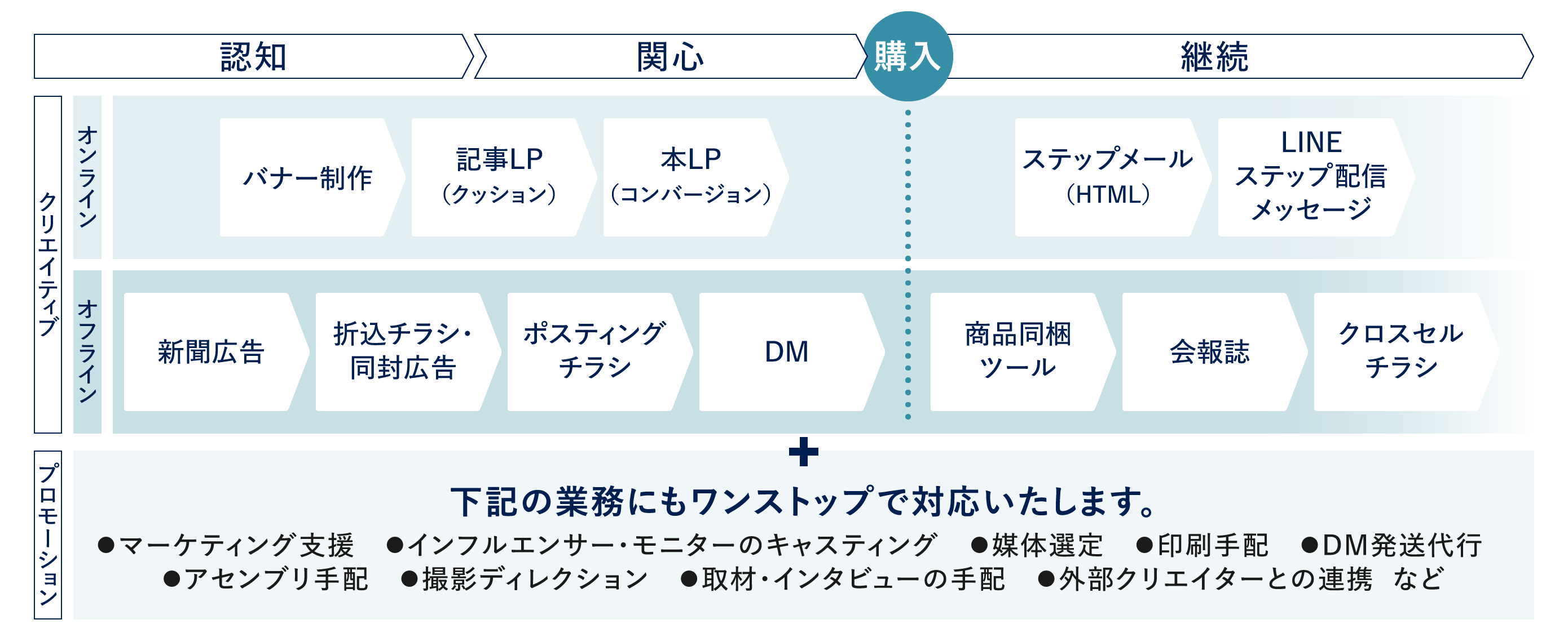 下記の業務にもワンストップで対応いたします。⚫マーケティング支援　⚫インフルエンサー・モニターのキャスティング　⚫媒体選定　⚫印刷手配　⚫DM発送代行　⚫アセンブリ手配 ⚫撮影ディレクション　⚫取材・インタビューの手配　⚫外部クリエイターとの連携  など継続関心認知オフラインオンライン購入本LP （コンバージョン）LINE ステップ配信 メッセージステップメール （HTML）記事LP （クッション）バナー制作会報誌クロスセル チラシ商品同梱 ツール折込チラシ・ 同封広告DMポスティング チラシ新聞広告プロモーションクリエイティブ