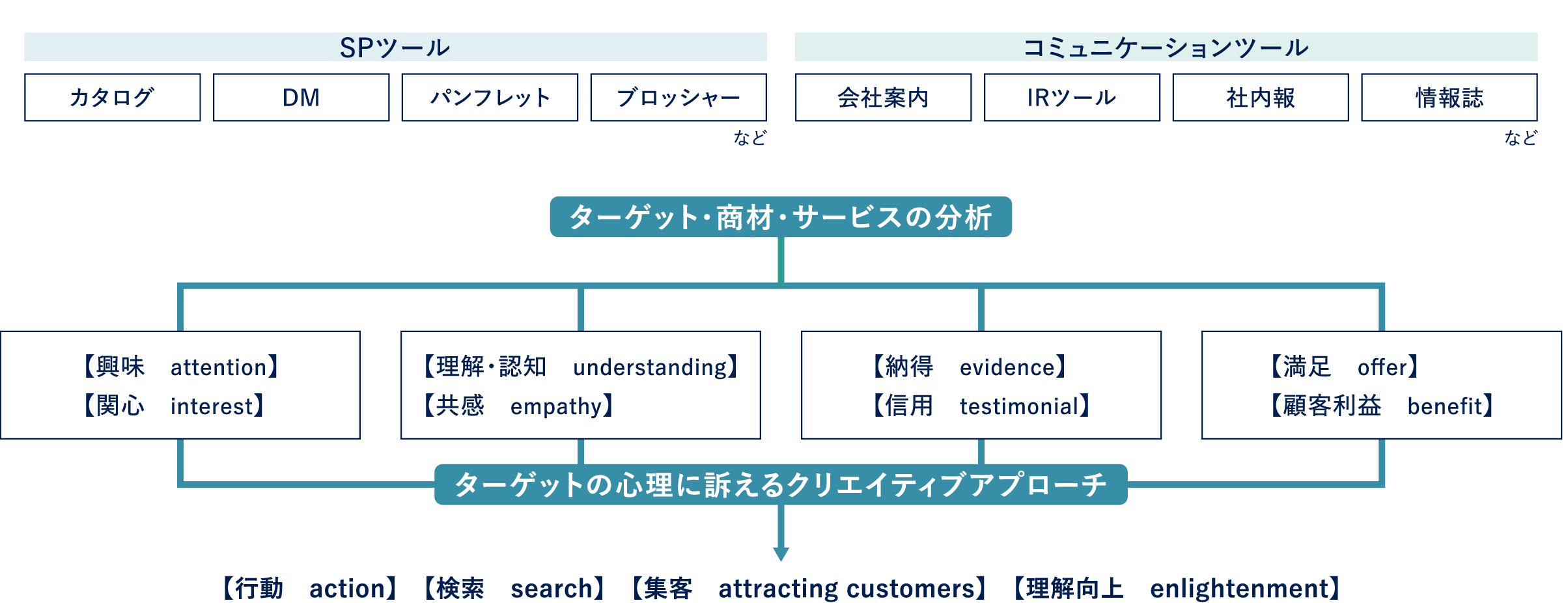 ターゲット・商材・サービスの分析ターゲットの心理に訴えるクリエイティブアプローチ【理解・認知　understanding】【共感　empathy】【満足　offer】【顧客利益　benefit】【納得　evidence】【信用　testimonial】【興味　attention】【関心　interest】【行動　action】　【検索　search】　【集客　attracting customers】　【理解向上　enlightenment】コミュニケーションツール社内報情報誌IRツール会社案内SPツールなどなどパンフレットブロッシャーDMカタログ