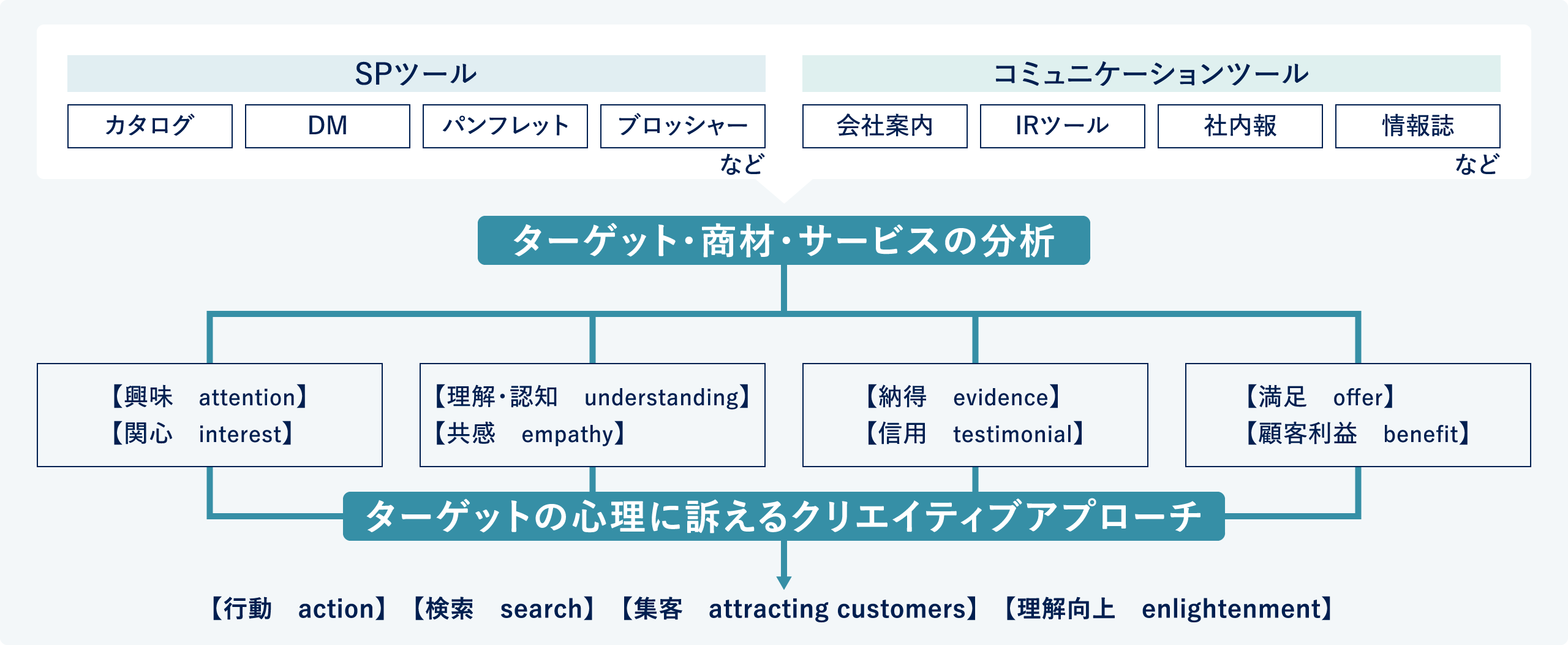 ターゲット・商材・サービスの分析ターゲットの心理に訴えるクリエイティブアプローチ【理解・認知　understanding】【共感　empathy】【満足　offer】【顧客利益　benefit】【納得　evidence】【信用　testimonial】【興味　attention】【関心　interest】【行動　action】　【検索　search】　【集客　attracting customers】　【理解向上　enlightenment】コミュニケーションツール社内報情報誌IRツール会社案内SPツールなどなどパンフレットブロッシャーDMカタログ