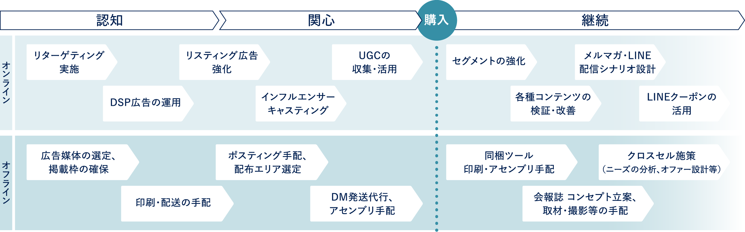 継続関心認知購入ポスティング手配、配布エリア選定DM発送代行、アセンブリ手配印刷・配送の手配広告媒体の選定、掲載枠の確保UGCの収集・活用会報誌 コンセプト立案、取材・撮影等の手配クロスセル施策（ニーズの分析、オファー設計等）同梱ツール 印刷・アセンブリ手配LINEクーポンの活用各種コンテンツの検証・改善メルマガ・LINE 配信シナリオ設計セグメントの強化リスティング広告 強化インフルエンサー キャスティングDSP広告の運用リターゲティング 実施オフラインオンライン