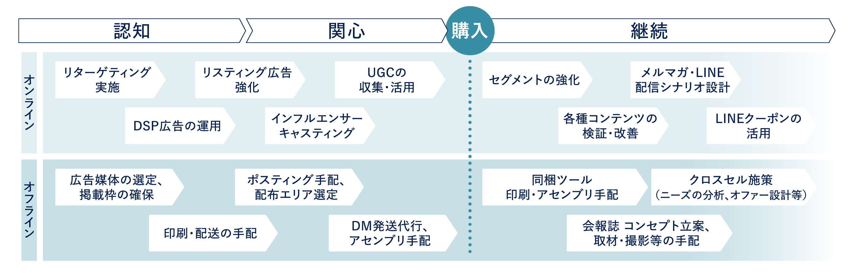 継続関心認知購入ポスティング手配、配布エリア選定DM発送代行、アセンブリ手配印刷・配送の手配広告媒体の選定、掲載枠の確保UGCの収集・活用会報誌 コンセプト立案、取材・撮影等の手配クロスセル施策（ニーズの分析、オファー設計等）同梱ツール 印刷・アセンブリ手配LINEクーポンの活用各種コンテンツの検証・改善メルマガ・LINE 配信シナリオ設計セグメントの強化リスティング広告 強化インフルエンサー キャスティングDSP広告の運用リターゲティング 実施オフラインオンライン